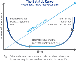 CE_Modernisation_Bathtub-Curve