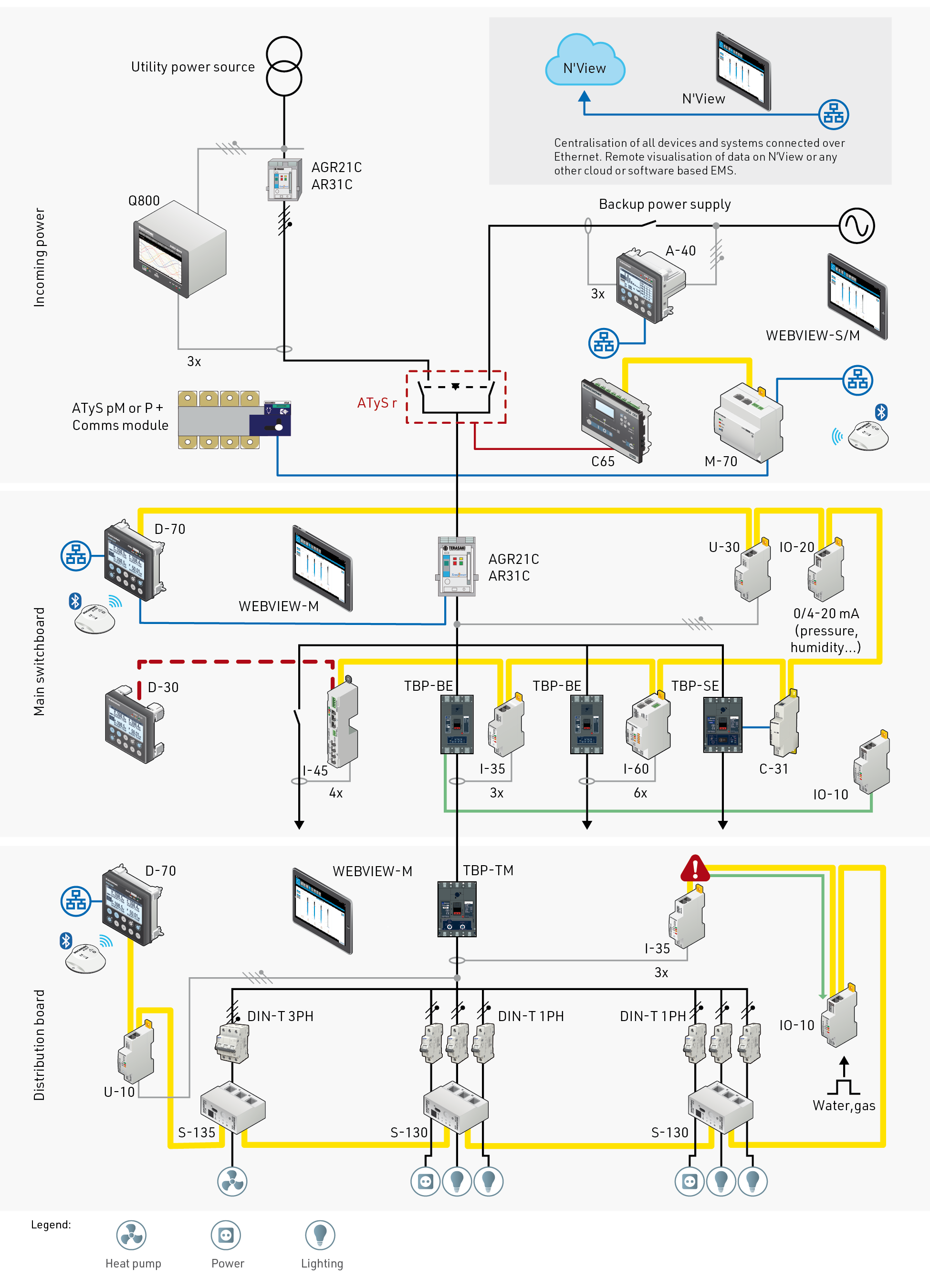 Example of Digiware System Architecture